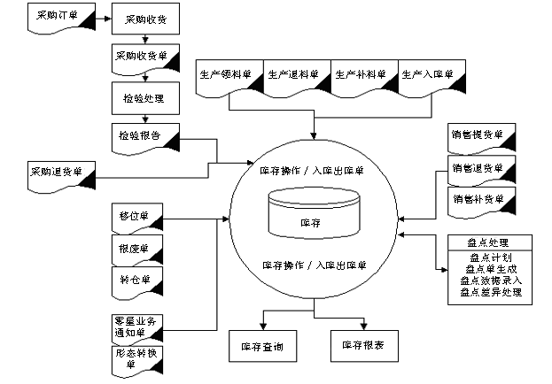 m.vmgcyvh.cn拓步ERP系統(tǒng)、進銷存管理軟件、財務(wù)管理軟件、倉庫管理軟件、銷售管理軟件、生產(chǎn)管理軟件、文檔管理軟件、企業(yè)管理軟件專業(yè)資訊網(wǎng)--庫存管理系統(tǒng)業(yè)務(wù)流程圖
