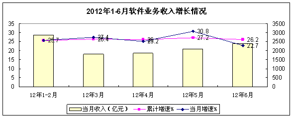 (二)運營類服務持續快速發展,嵌入式系統軟件出現波動 (二)運營類服務持續快速發展,嵌入式系統軟件出現波動