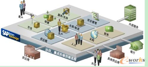 SAP Business ByDesignf(xi)ͬʾD