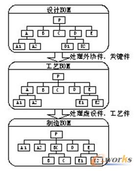 PLMϵy(tng)еBOMҕDYD(zhun)Q