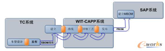 TC /WIT-CAPP/SAPܻ·