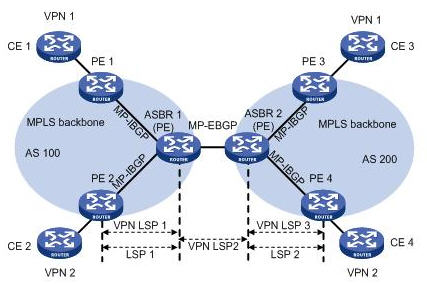 ASBRgͨ^MP-EBGPl˺VPN-IPv4·ɽMWD