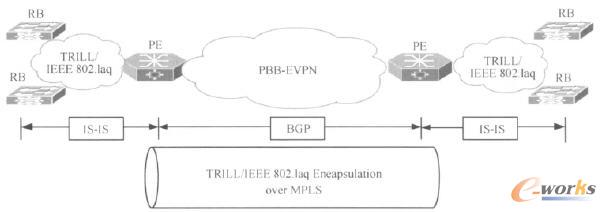 PBB E-VPNcTRILL/IEEE802.1aqWjğopBʾ