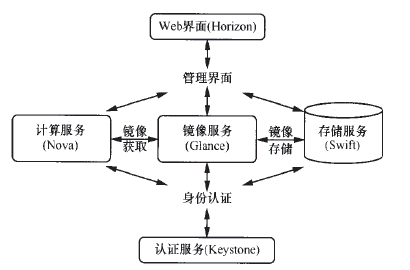D1 openstack Pϵ