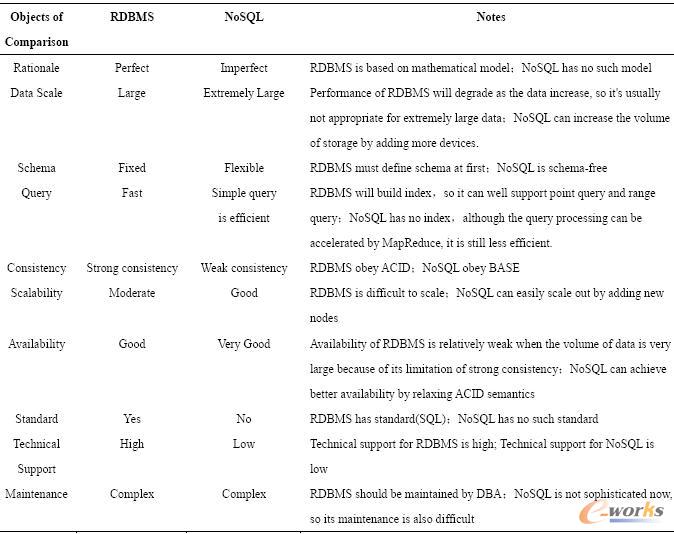 NoSQL PϵČ