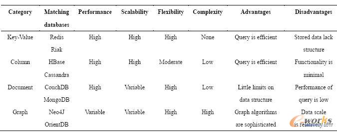 NoSQL 