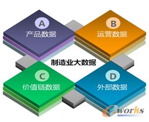 制造業大數據