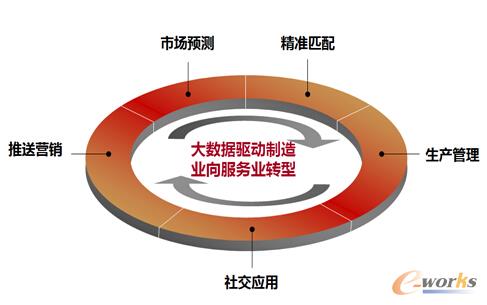 大數據驅動制造業向服務業轉型