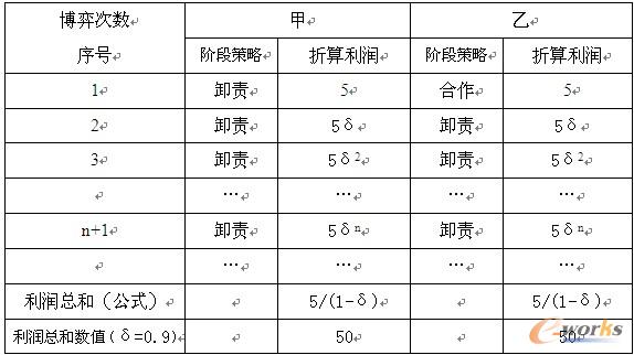 表4:甲采用一直卸責(zé)策略、乙采用一直卸責(zé)策略的凈利潤(rùn)表
