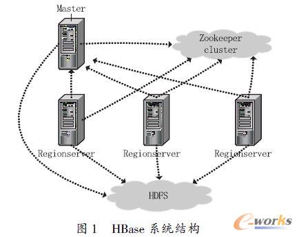HBase ϵy(tng)Y