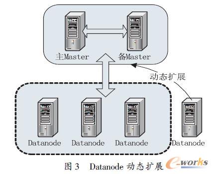 Datanode ӑB(ti)Uչ