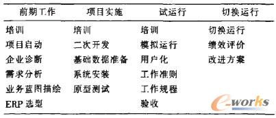 1 ERP(xing)Ŀ(sh)ʩ^