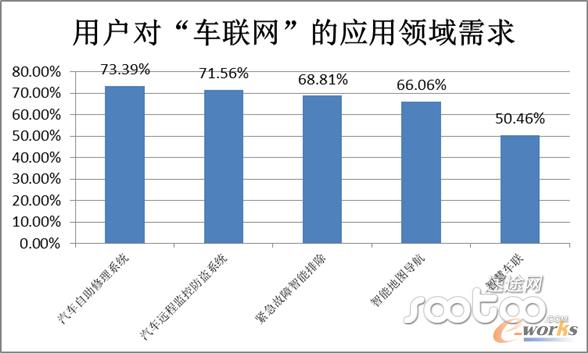 用戶對車聯網的應用領域需求