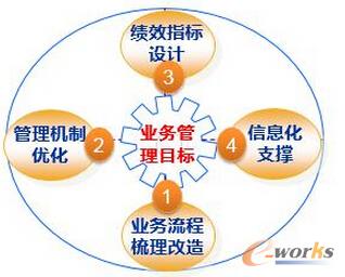 基于流程整合企業內部管理體系