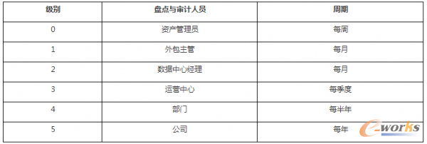 盤點(diǎn)與審計(jì)機(jī)制1