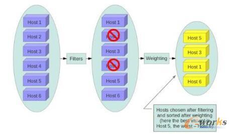 OpenStack{workflow