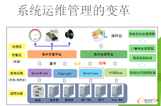 系統運維管理的變革