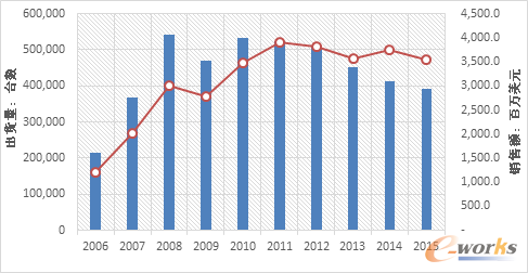 HPEȫx86ƬNr2006-2015SourceIDC2016