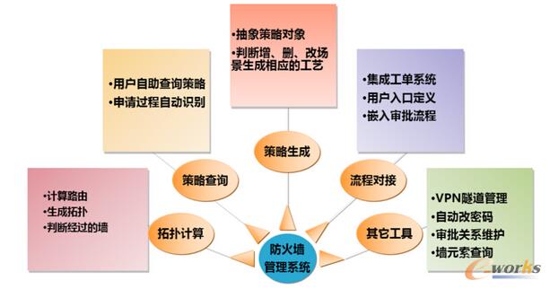攜程網絡防火墻自動化運維